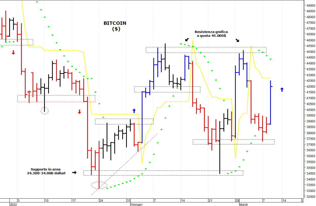 Bitcoin ($): positivo solo il superamento dei 45.000$