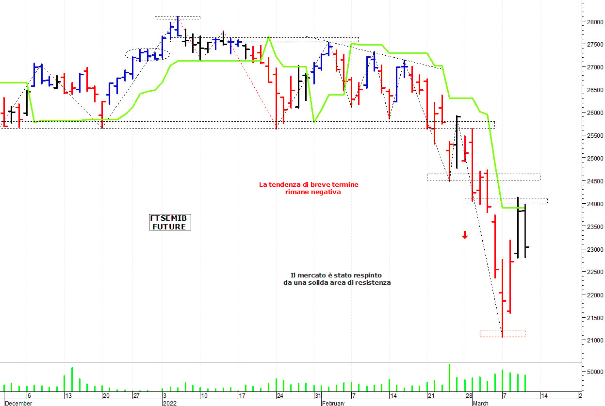 Ftse Mib future: spunti operativi per venerdì 11 marzo