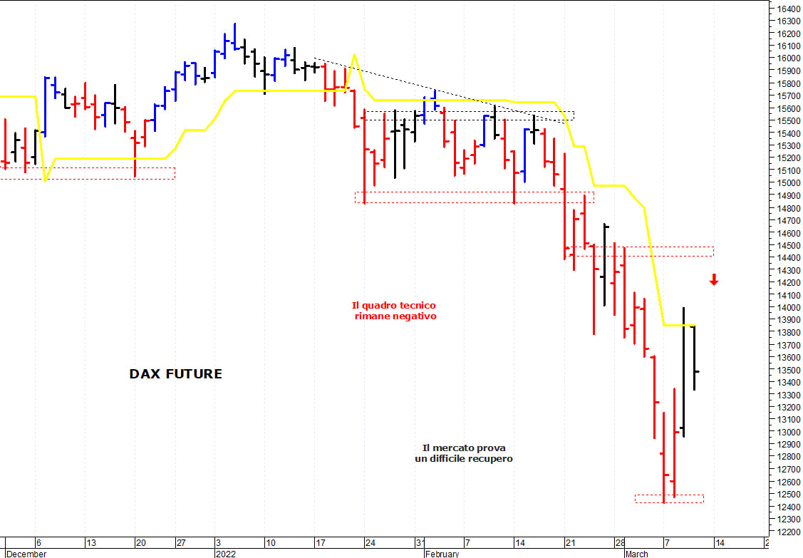 Dax future: la situazione tecnica rimane precaria