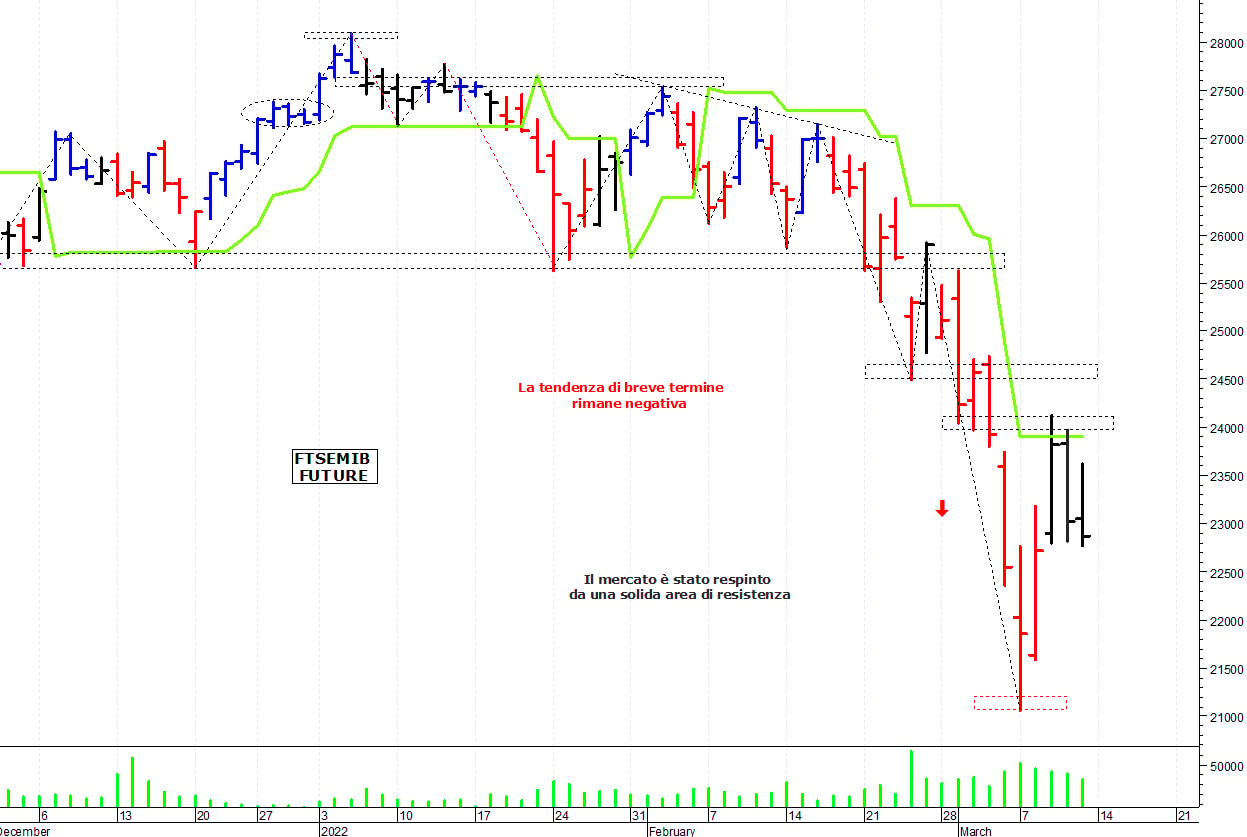 Ftse Mib future: spunti operativi per lunedì 14 marzo