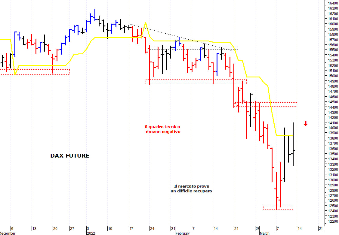 Dax future: la struttura tecnica rimane precaria