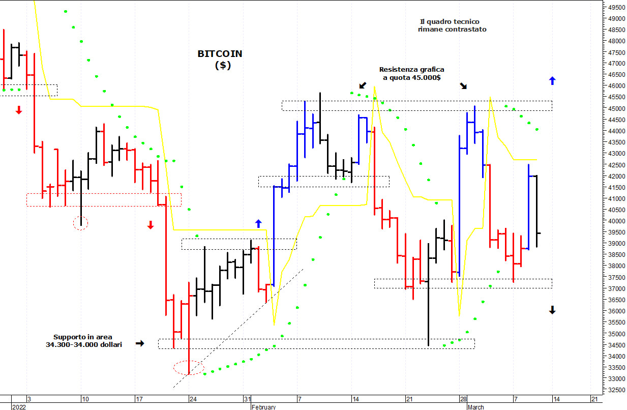 Bitcoin ($): consolidamento laterale sopra i 37.000$