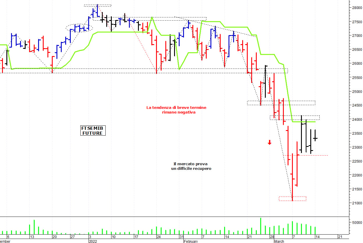 Ftse Mib future: spunti operativi per martedì 15 marzo