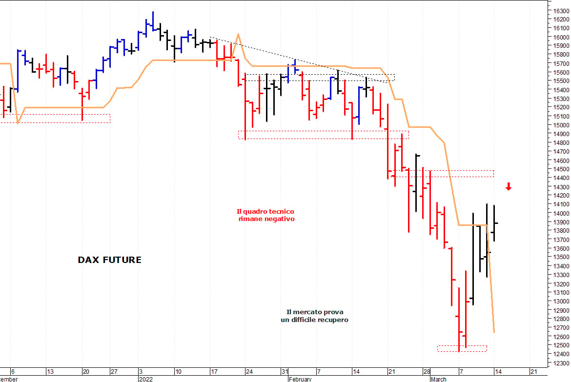 Dax future: prima resistenza a 14.100 punti