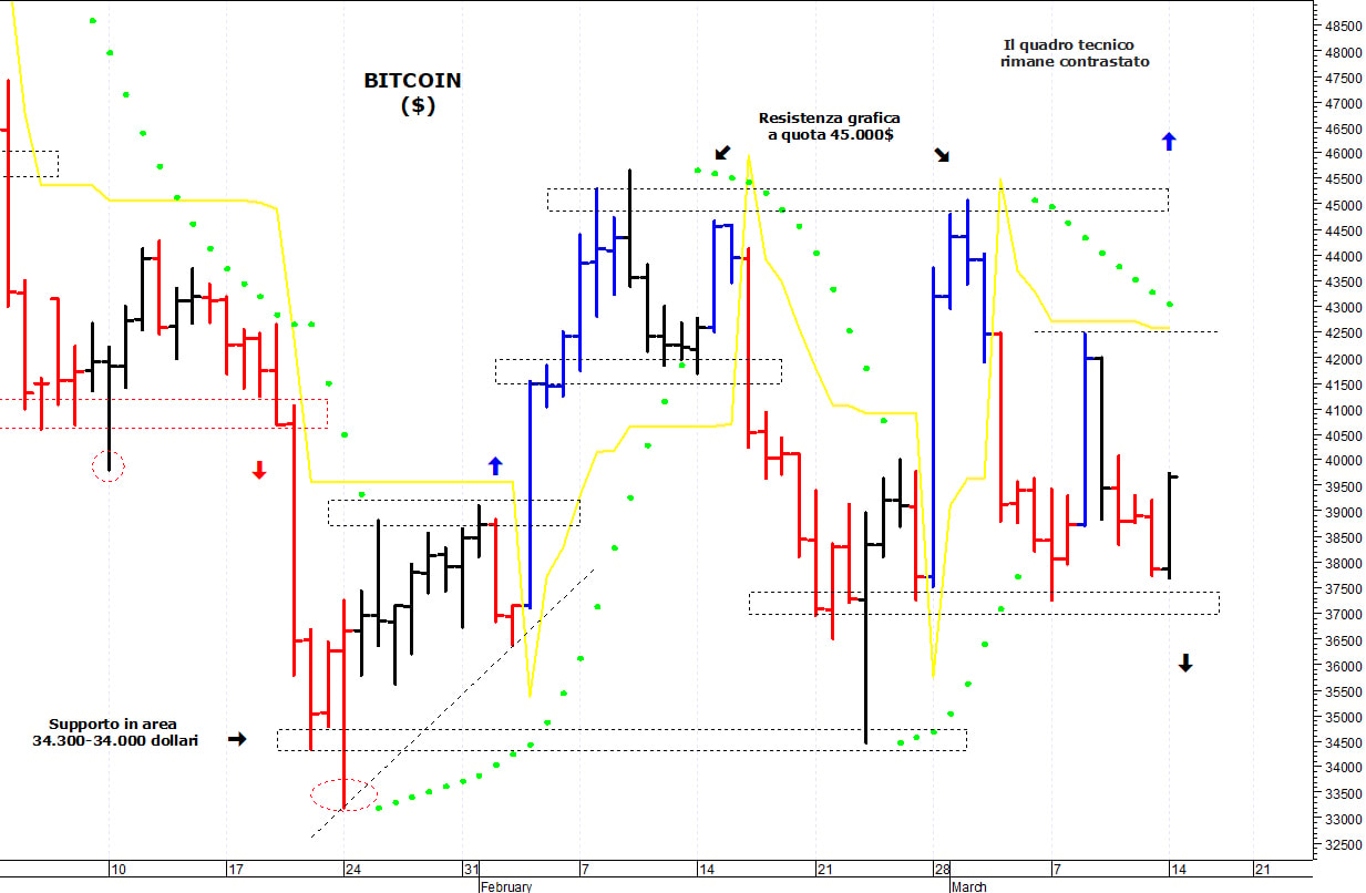 Bitcoin ($): il quadro tecnico rimane neutrale