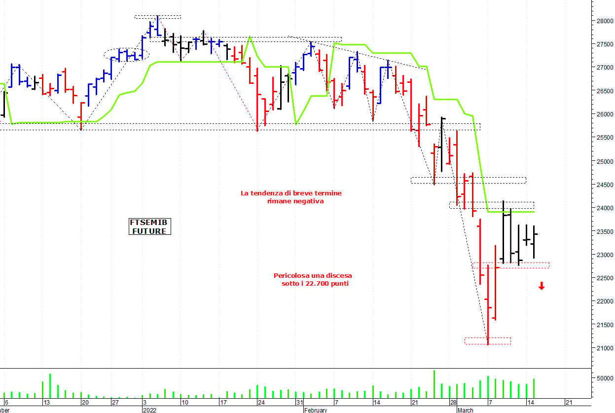 Ftse Mib future: spunti operativi per mercoledì 16 marzo