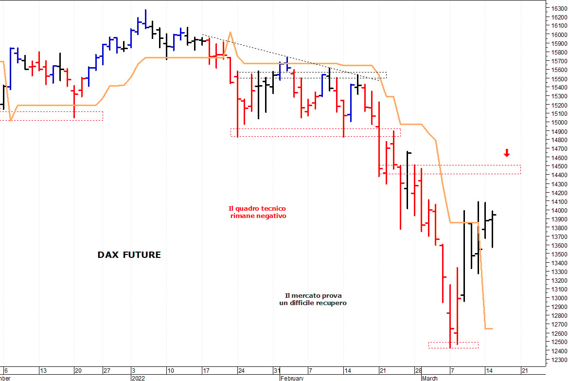 Dax future: prima resistenza a 14.100 punti