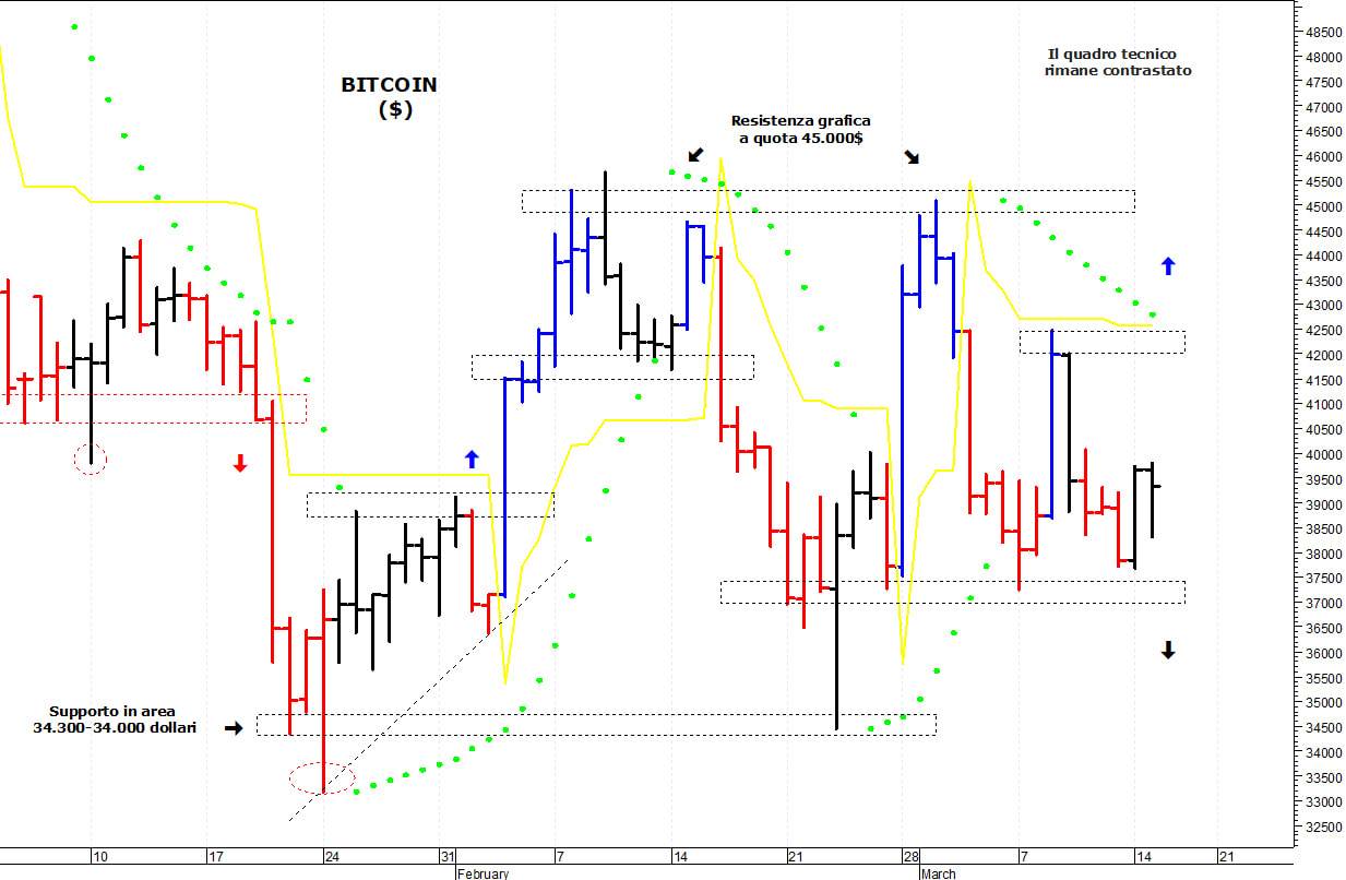 Bitcoin ($): duro ostacolo in area 42.000-42.500 punti