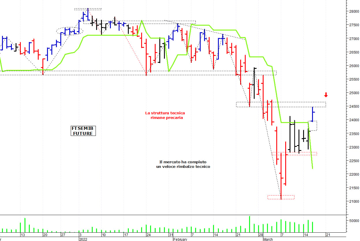 Ftse Mib future: spunti operativi per giovedì 17 marzo