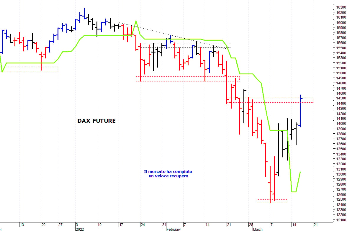 Dax future: un veloce spunto rialzista