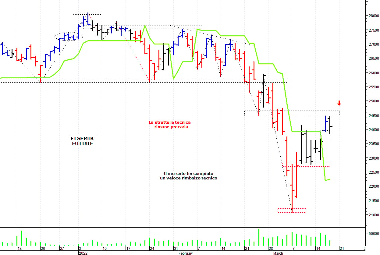 Ftse Mib future: spunti operativi per venerdì 18 marzo