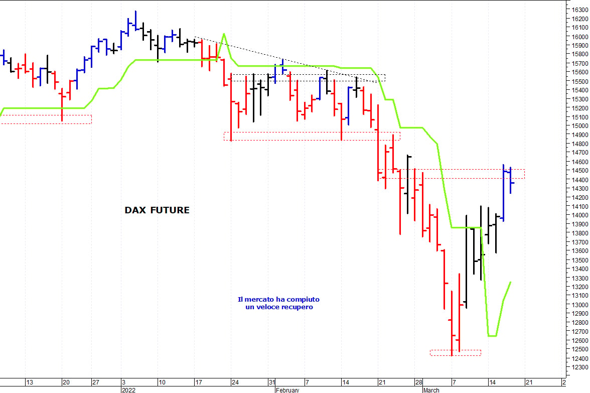 Dax future: a ridosso delle resistenze