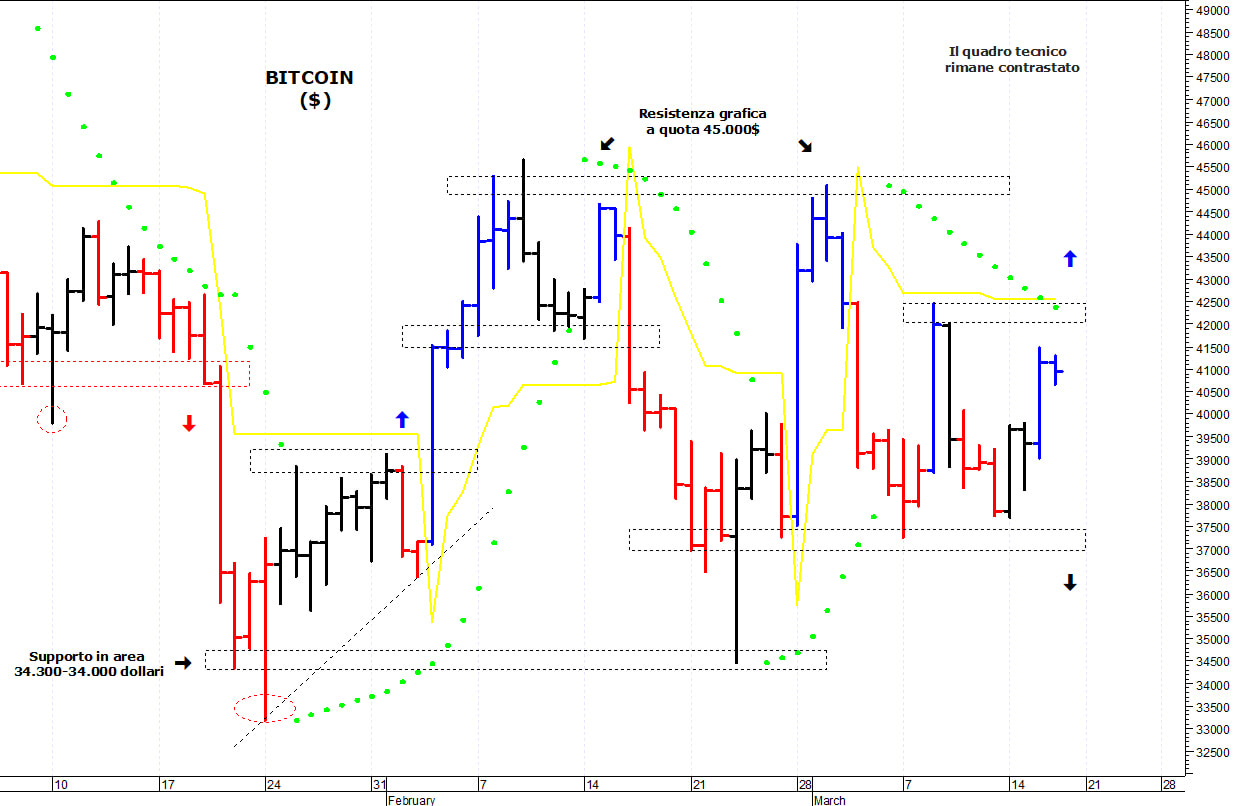 Bitcoin ($): positivo solo il ritorno sopra i 42.500$