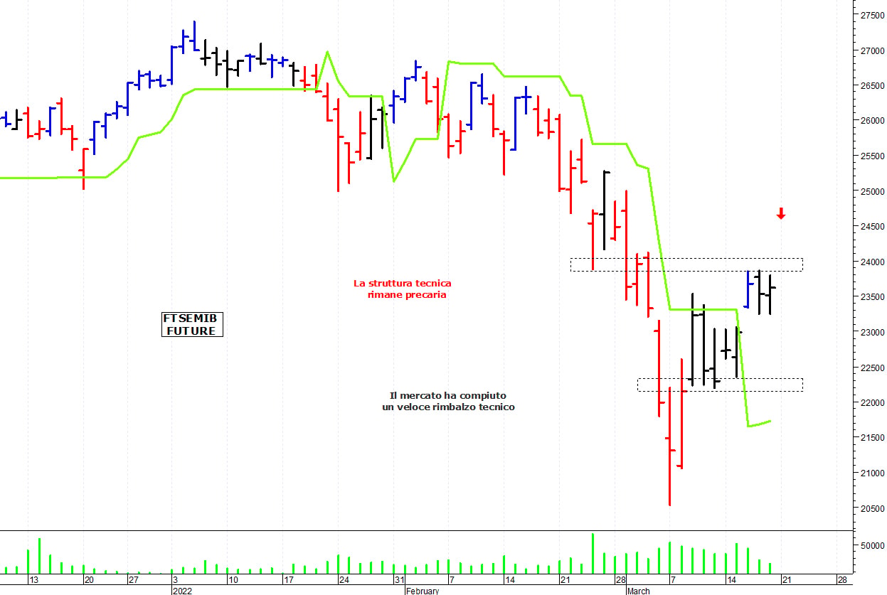 Ftse Mib future: spunti operativi per lunedì 21 marzo