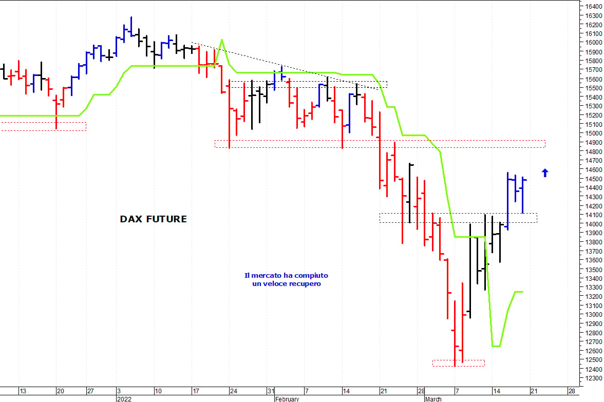 Dax future: prima resistenza a 14.500 punti
