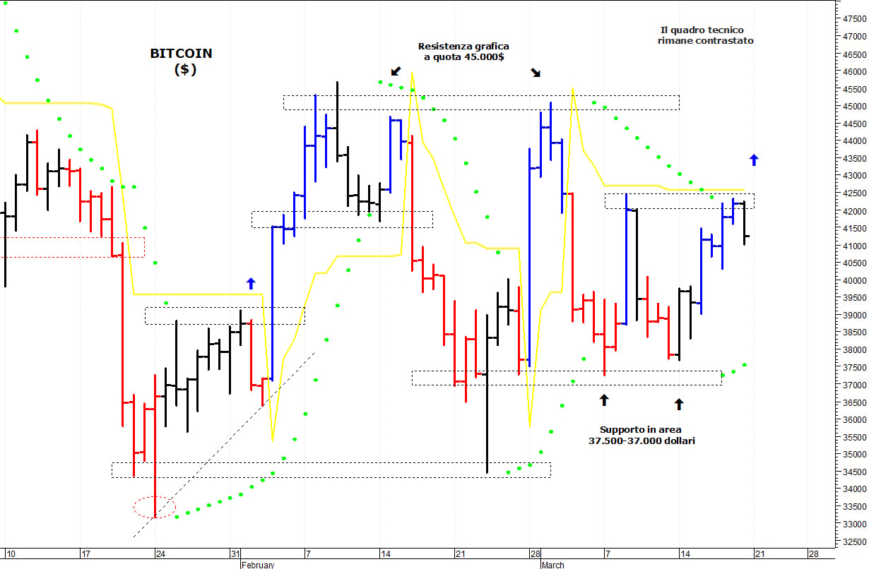 Bitcoin ($): segnale rialzista con il breakout dei 42.500$