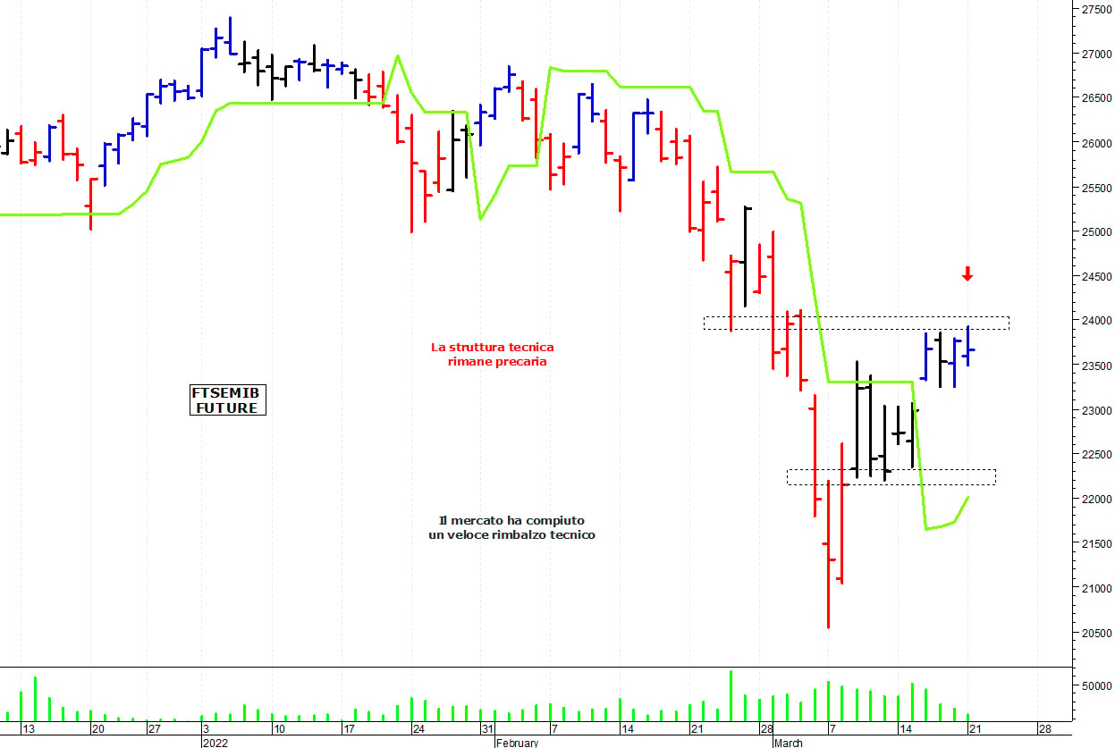 Ftse Mib future: spunti operativi per martedì 22 marzo