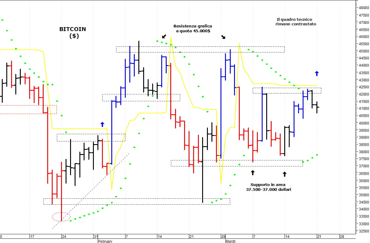 Bitcoin ($): pausa di assestamento sotto i 42.500$