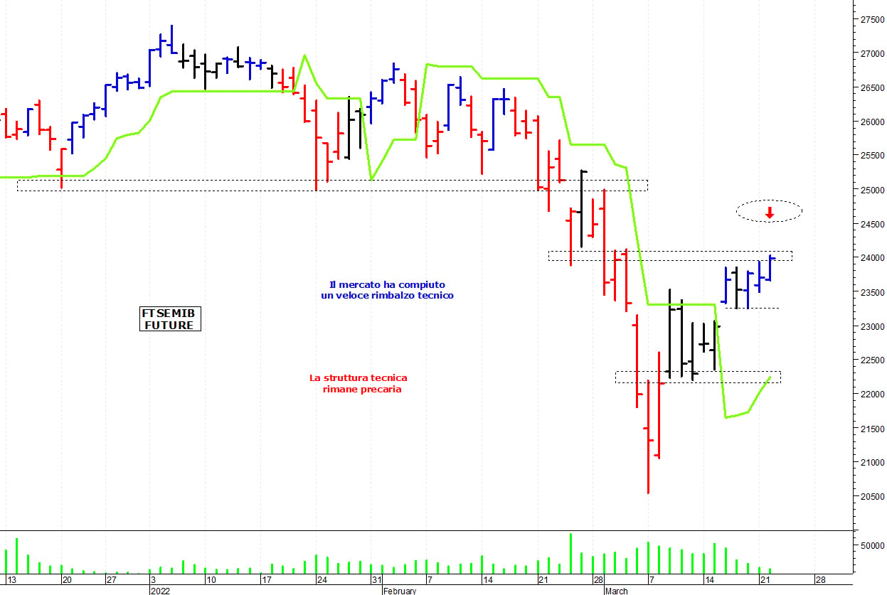 Ftse Mib future: spunti operativi per mercoledì 23 marzo