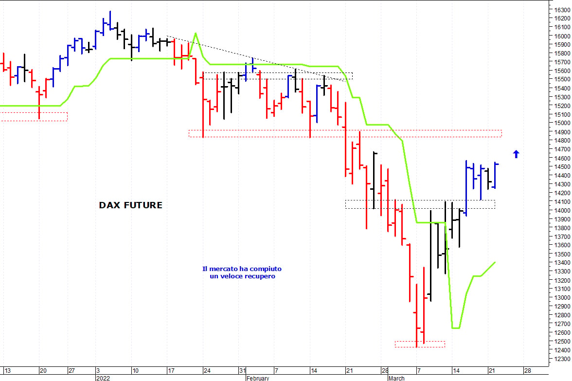 Dax future: i prezzi provano un allungo