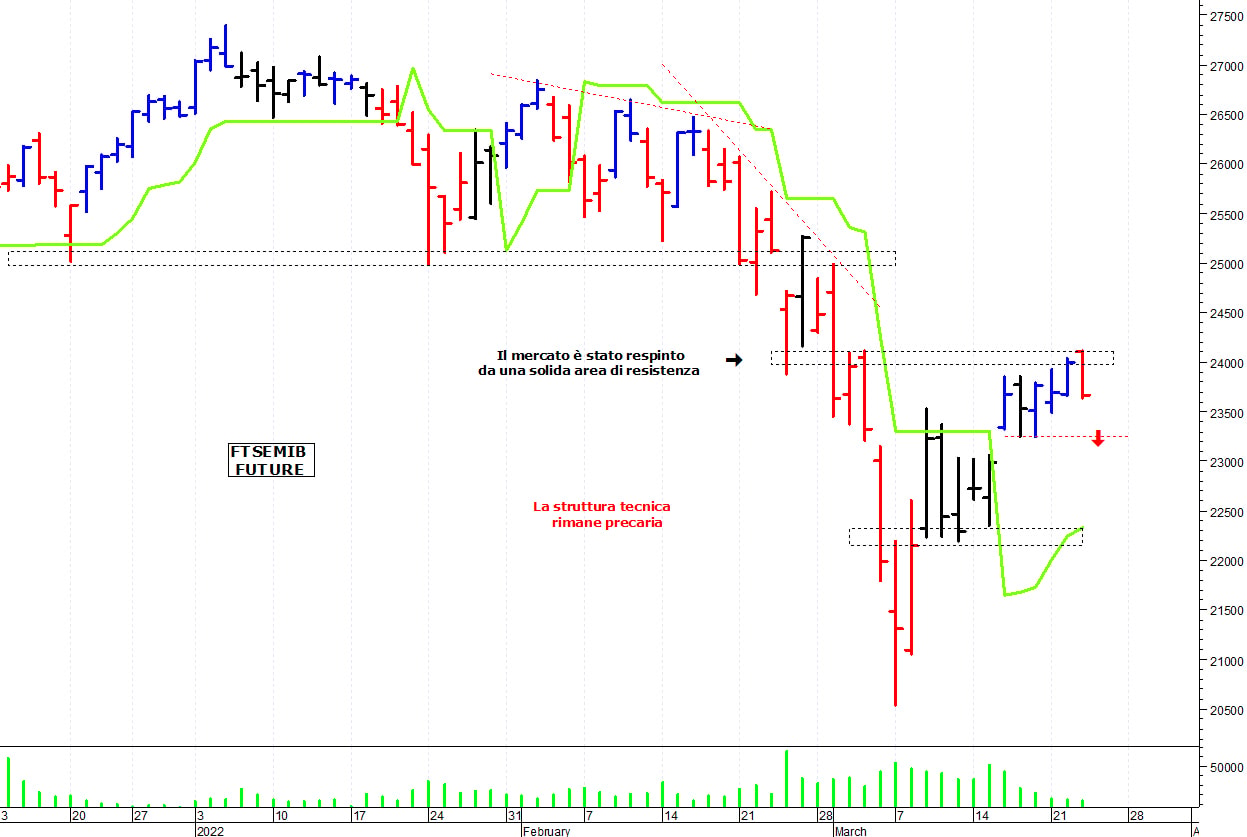 Ftse Mib future: spunti operativi per giovedì 24 marzo