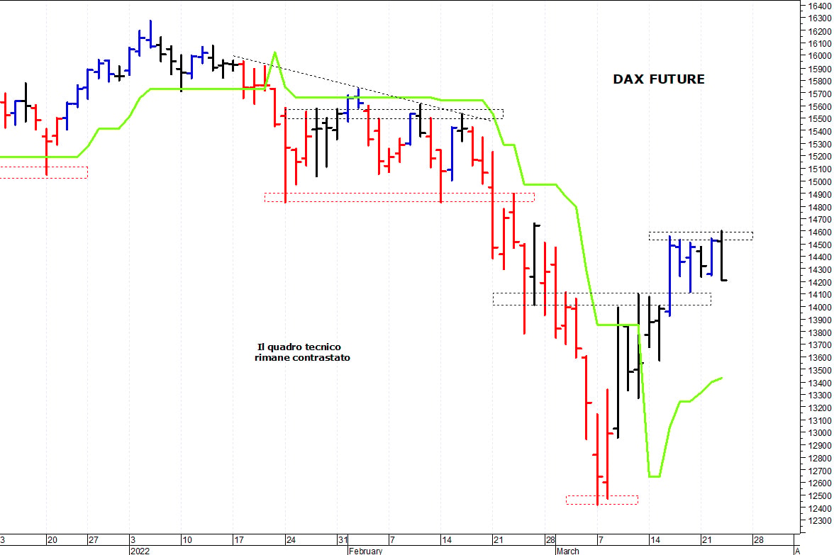 Dax future: pericolosa una discesa sotto 14.240