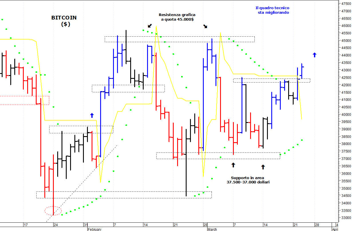 Bitcoin ($): i prezzi provano un allungo