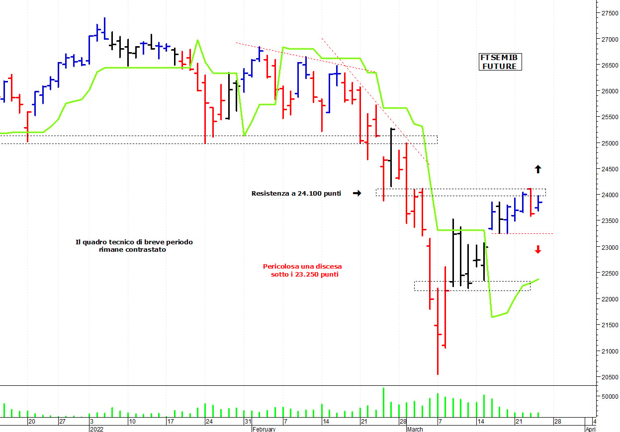 Ftse Mib future: spunti operativi per venerdì 25 marzo