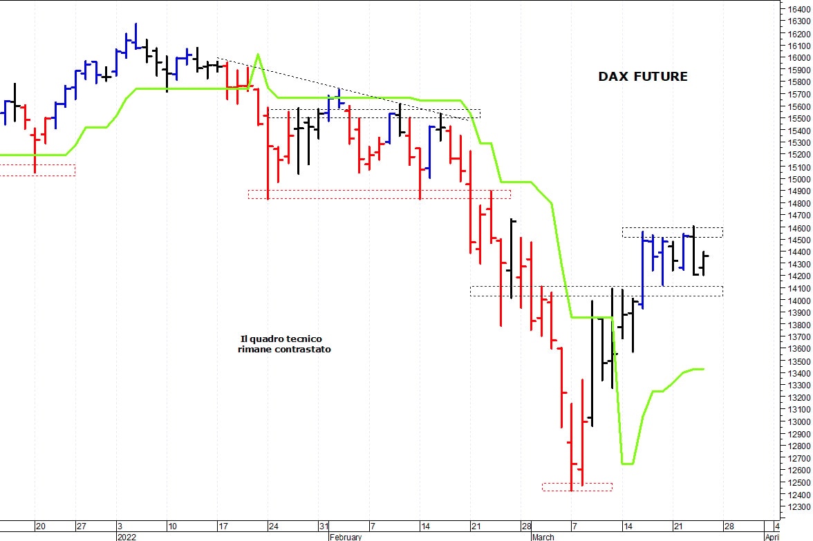 Dax future: la situazione tecnica rimane contrastata