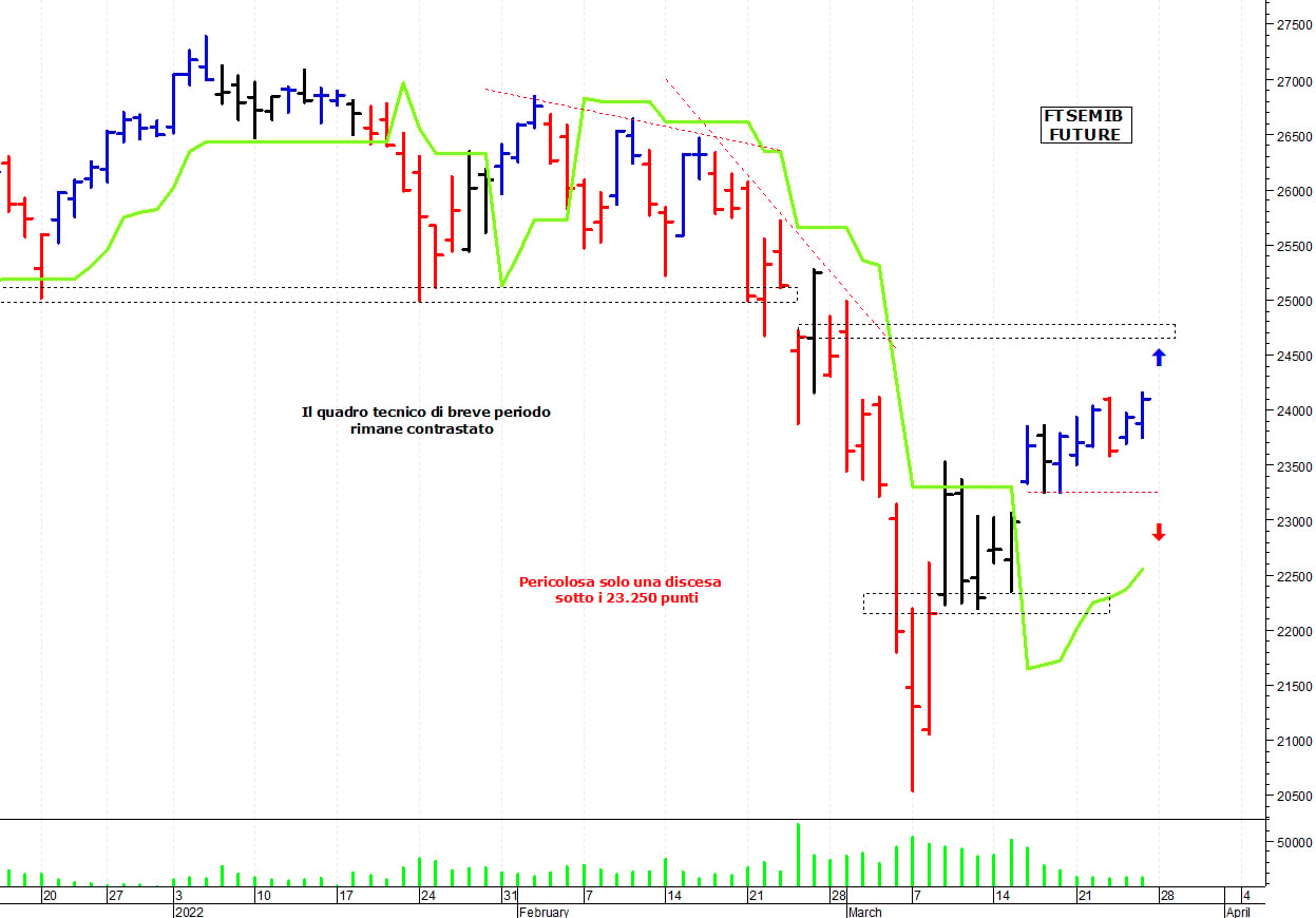 Ftse Mib future: spunti operativi per lunedì 28 marzo