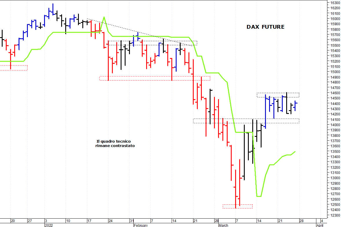 Dax future: prima resistenza a 14.600 punti