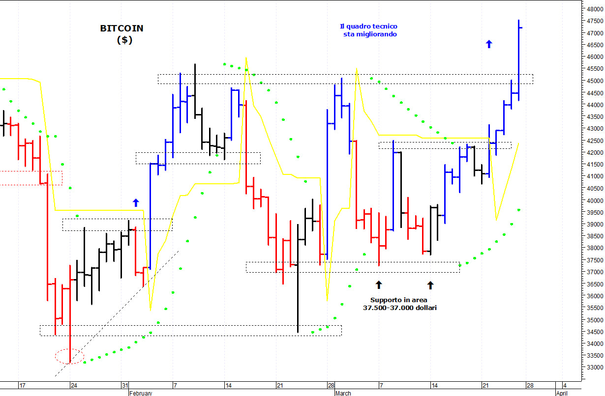 Bitcoin ($): i prezzi strappano con decisione al rialzo