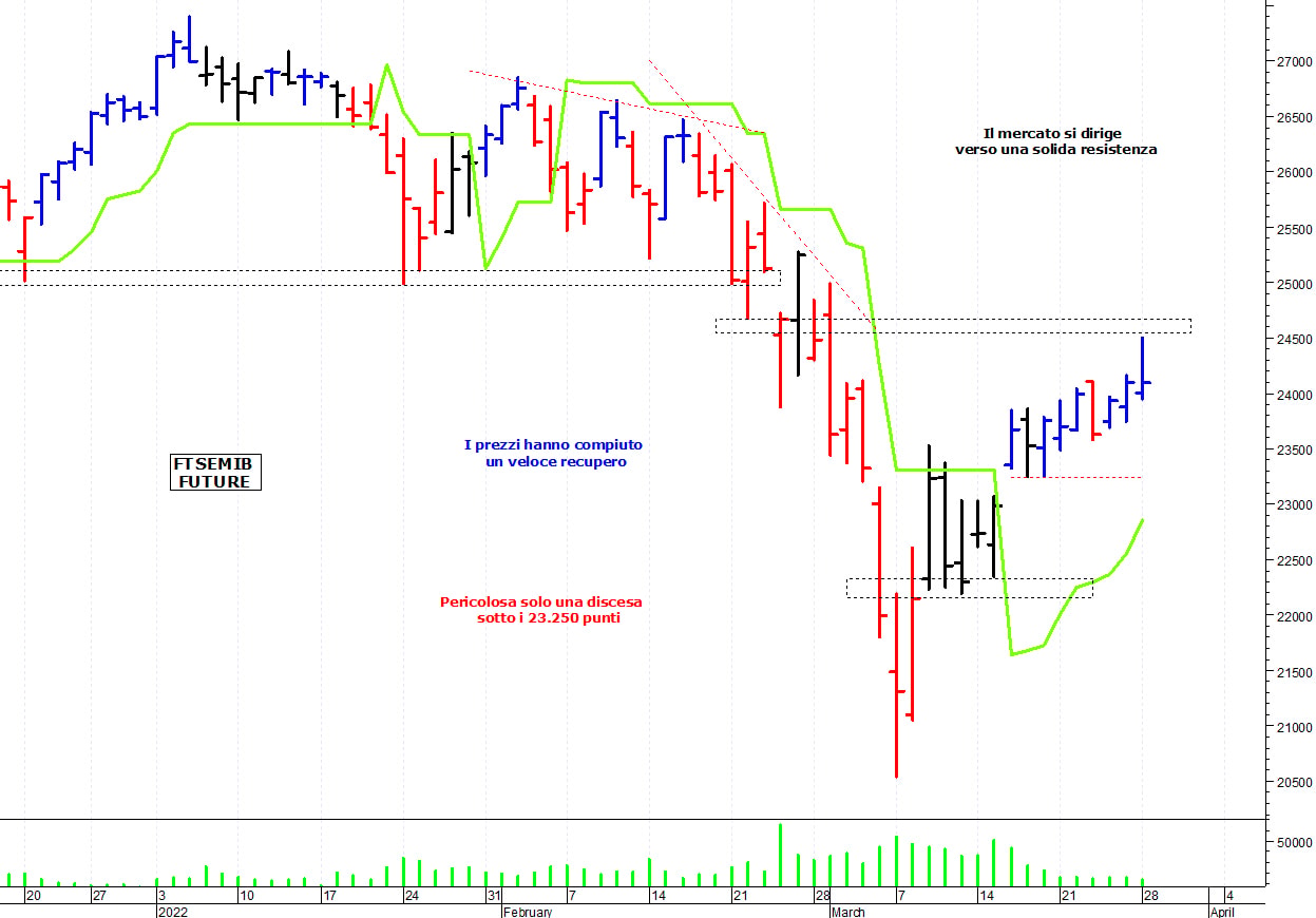 Ftse Mib future: spunti operativi per martedì 29 marzo