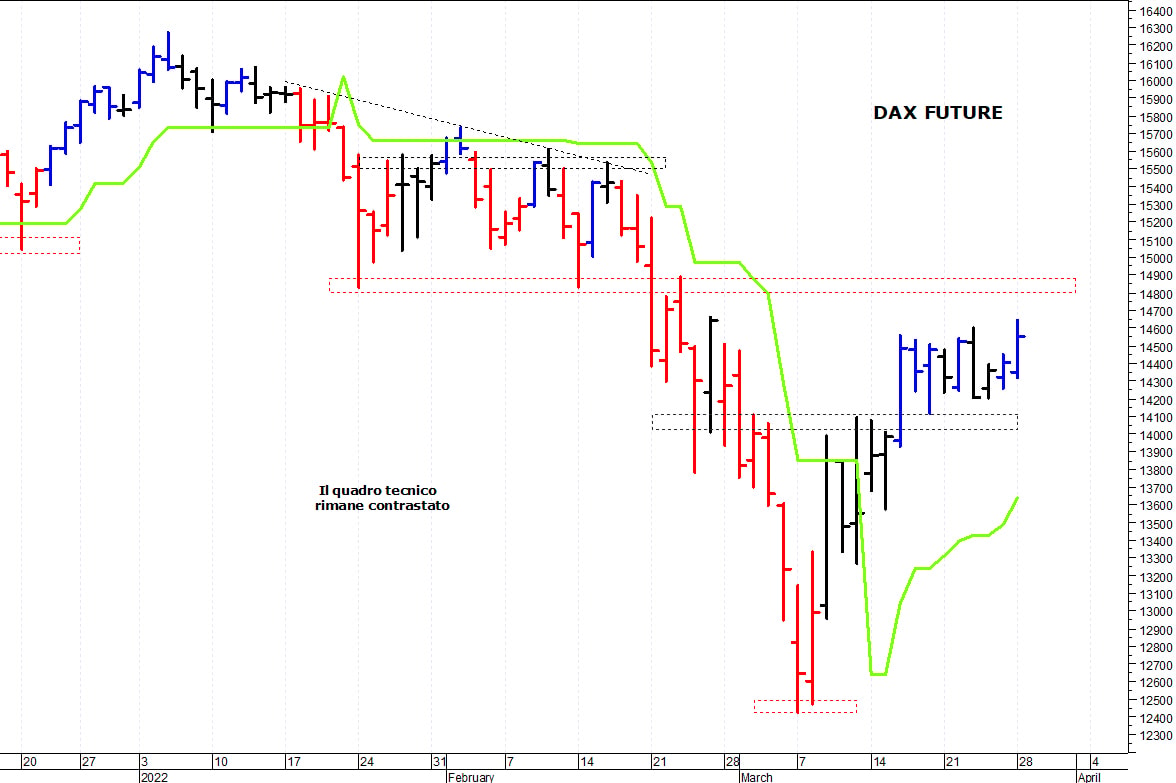 Dax future: situazione ancora contrastata