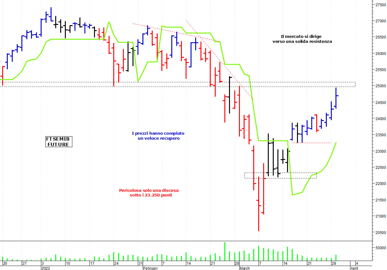 Ftse Mib future: spunti operativi per mercoledì 30 marzo