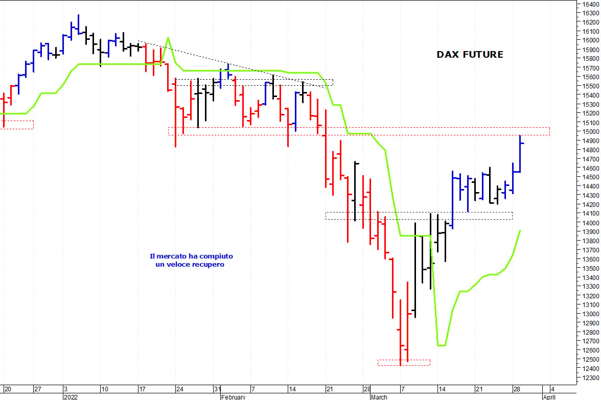 Dax future: i prezzi provano un allungo