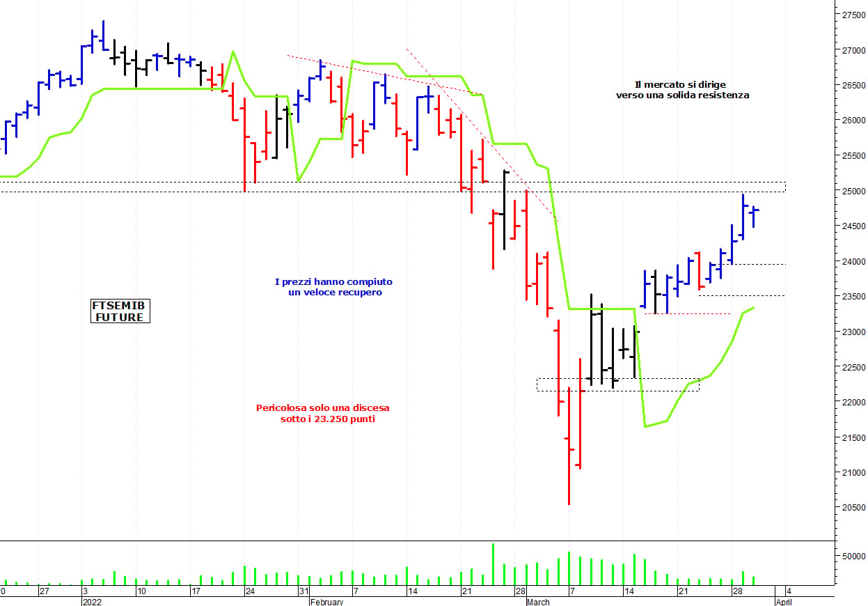 Ftse Mib future: spunti operativi per giovedì 31 marzo