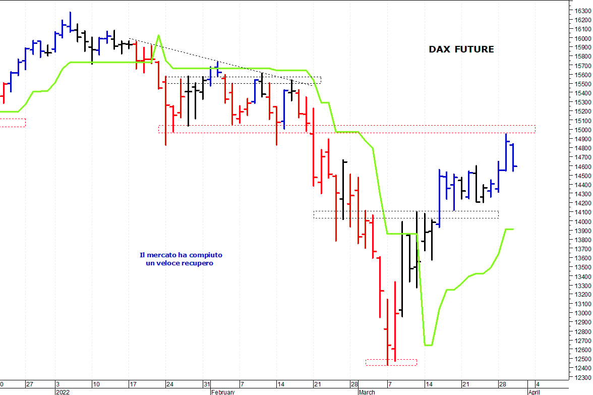 Dax future: primo supporto a 14.400 punti