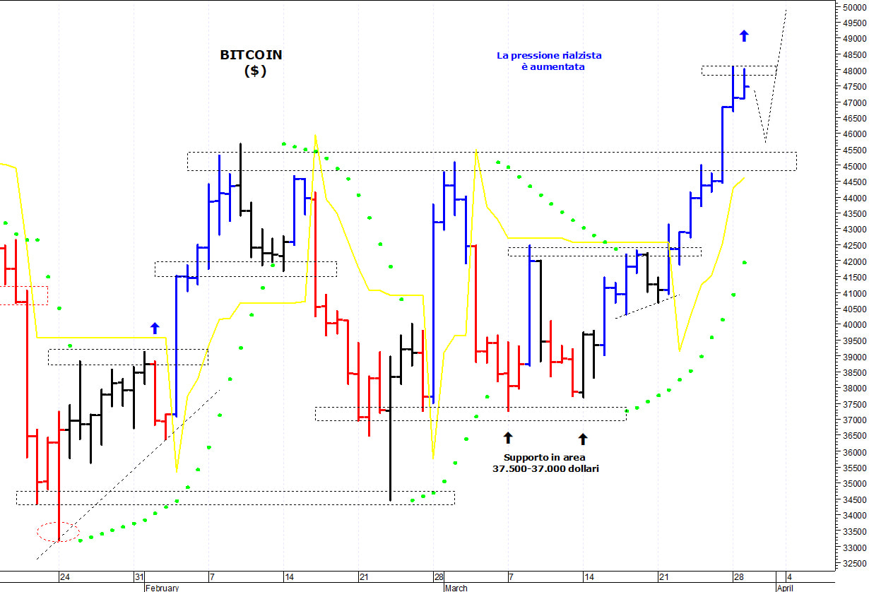 Bitcoin ($): positivo il superamento di quota 48.200$