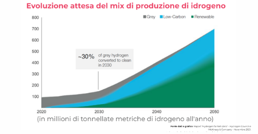 Portafogli, l’idrogeno non può mancarePortafogli, l’idrogeno non può mancare