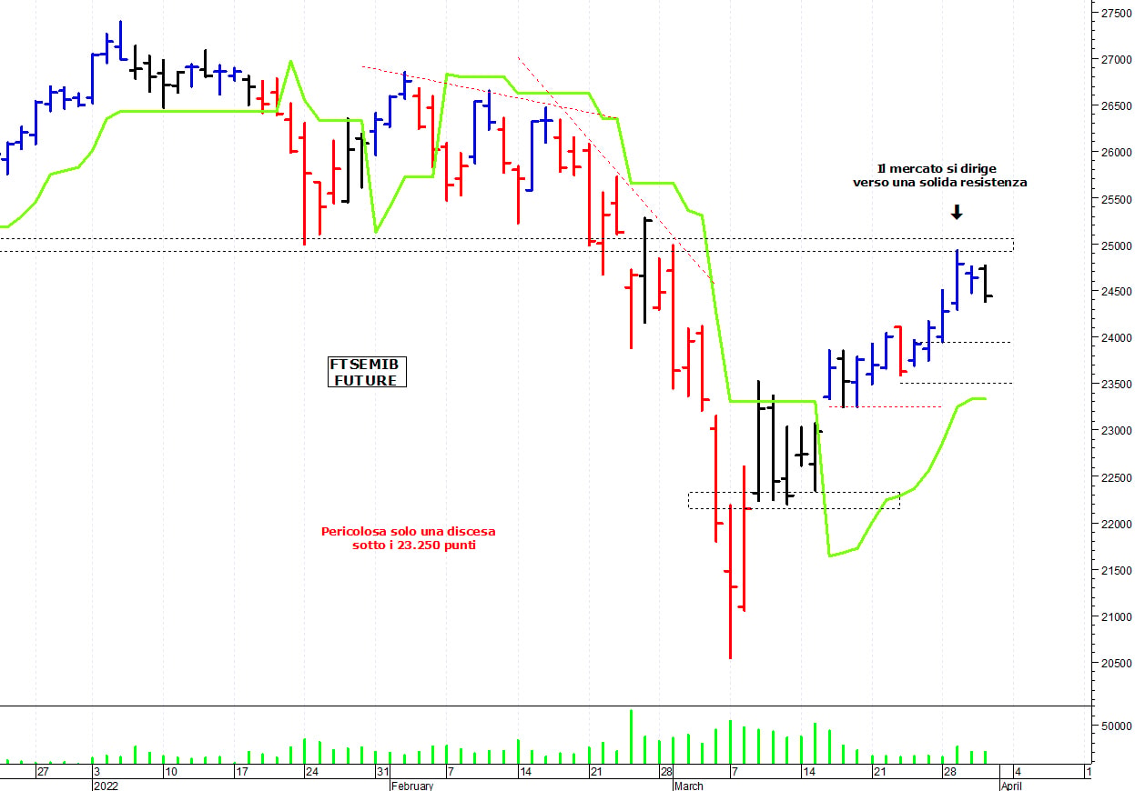 Ftse Mib future: spunti operativi per venerdì 1 aprile