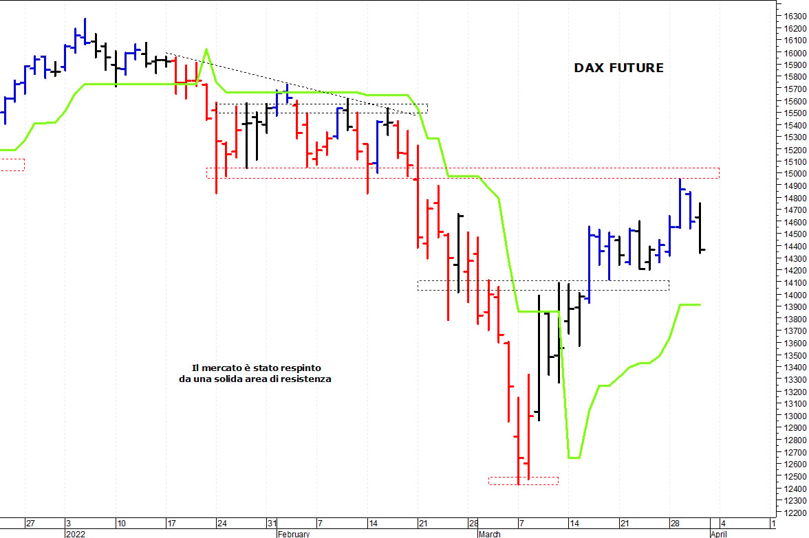 Dax future: una veloce correzione tecnica