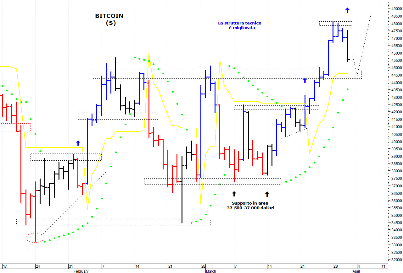 Bitcoin ($): la struttura tecnica rimane costruttiva