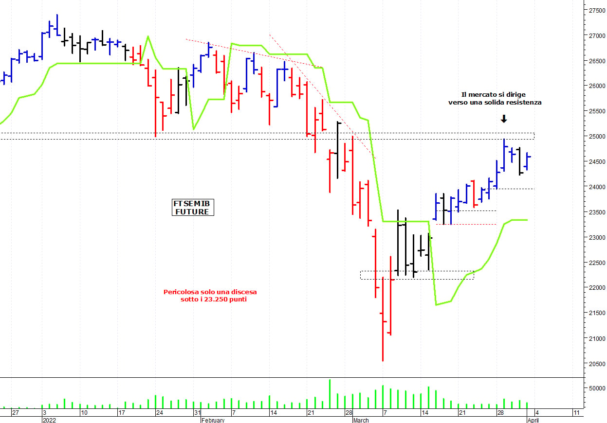 Ftse Mib future: spunti operativi per lunedì 4 aprile
