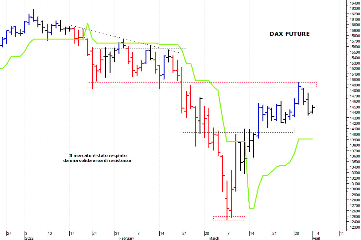 Dax future: il quadro tecnico rimane contrastato