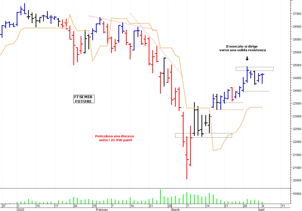 Ftse Mib future: spunti operativi per martedì 5 aprile