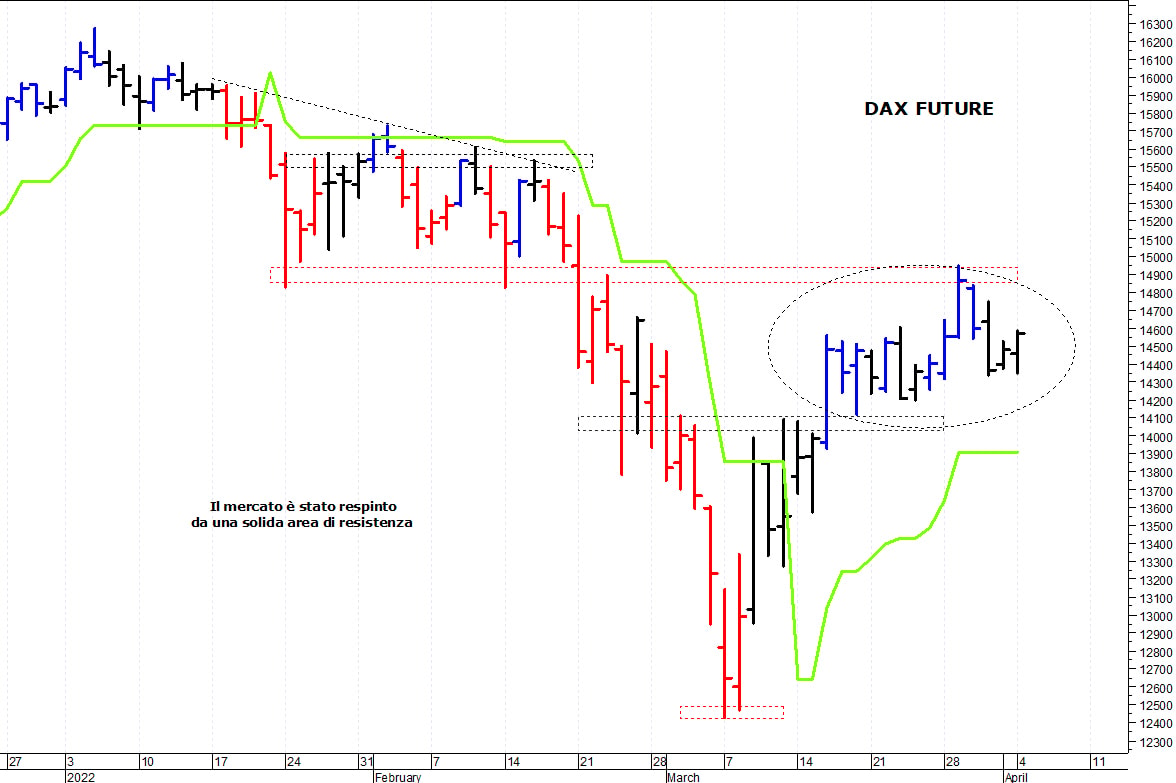 Dax future: movimento laterale sopra i supporti