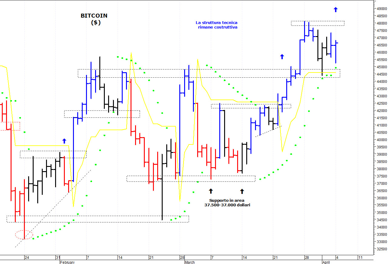 Bitcoin ($): fase riaccumulativa sotto i 48.000 dollari