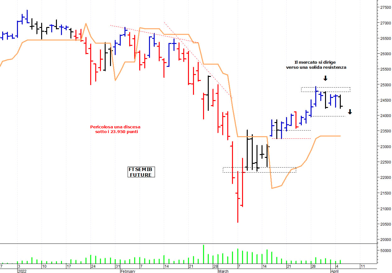 Ftse Mib future: spunti operativi per mercoledì 6 aprile
