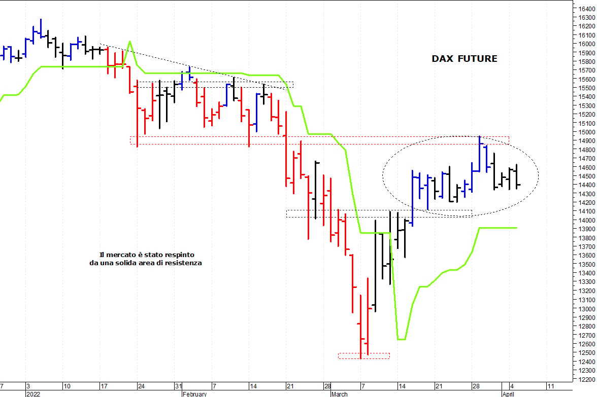 Dax future: in discesa verso i supporti
